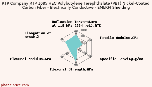 RTP Company RTP 1085 HEC Polybutylene Terephthalate (PBT) Nickel-Coated Carbon Fiber - Electrically Conductive - EMI/RFI Shielding