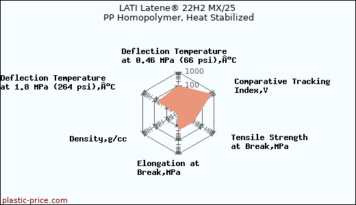 LATI Latene® 22H2 MX/25 PP Homopolymer, Heat Stabilized