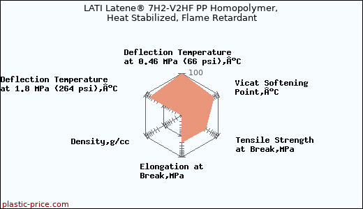 LATI Latene® 7H2-V2HF PP Homopolymer, Heat Stabilized, Flame Retardant
