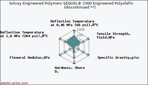 Solvay Engineered Polymers SEQUEL® 2300 Engineered Polyolefin               (discontinued **)