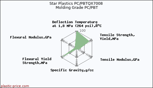 Star Plastics PC/PBTQX7008 Molding Grade PC/PBT