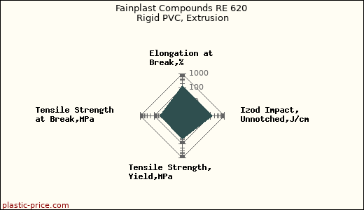 Fainplast Compounds RE 620 Rigid PVC, Extrusion