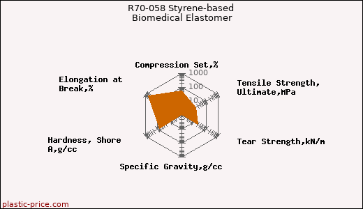 R70-058 Styrene-based Biomedical Elastomer