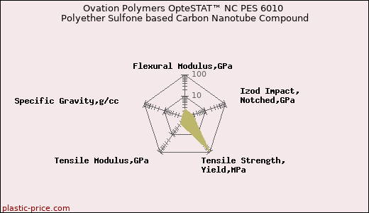 Ovation Polymers OpteSTAT™ NC PES 6010 Polyether Sulfone based Carbon Nanotube Compound