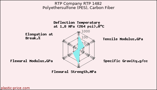RTP Company RTP 1482 Polyethersulfone (PES), Carbon Fiber