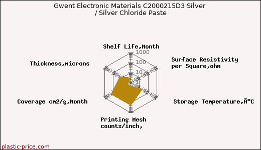 Gwent Electronic Materials C2000215D3 Silver / Silver Chloride Paste