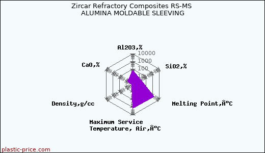 Zircar Refractory Composites RS-MS ALUMINA MOLDABLE SLEEVING