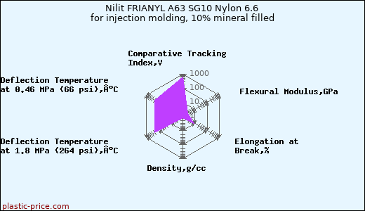 Nilit FRIANYL A63 SG10 Nylon 6.6 for injection molding, 10% mineral filled