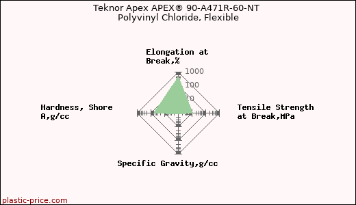 Teknor Apex APEX® 90-A471R-60-NT Polyvinyl Chloride, Flexible