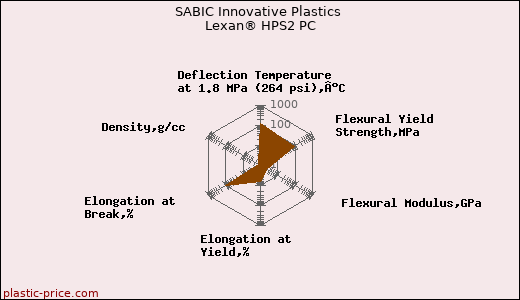 SABIC Innovative Plastics Lexan® HPS2 PC