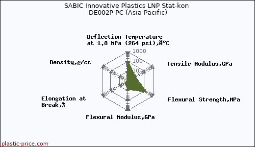 SABIC Innovative Plastics LNP Stat-kon DE002P PC (Asia Pacific)
