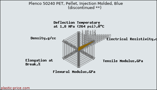Plenco 50240 PET, Pellet, Injection Molded, Blue               (discontinued **)