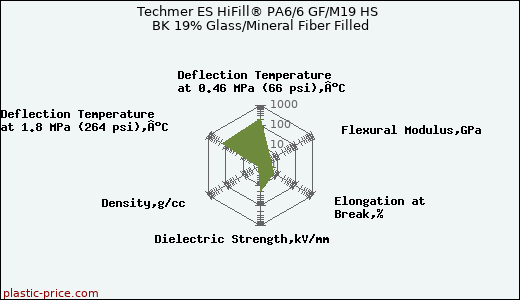 Techmer ES HiFill® PA6/6 GF/M19 HS BK 19% Glass/Mineral Fiber Filled