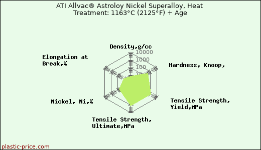ATI Allvac® Astroloy Nickel Superalloy, Heat Treatment: 1163°C (2125°F) + Age