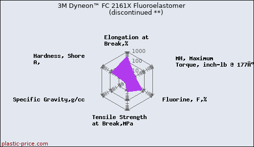 3M Dyneon™ FC 2161X Fluoroelastomer               (discontinued **)