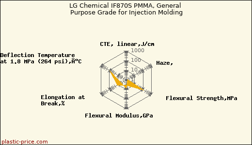 LG Chemical IF870S PMMA, General Purpose Grade for Injection Molding