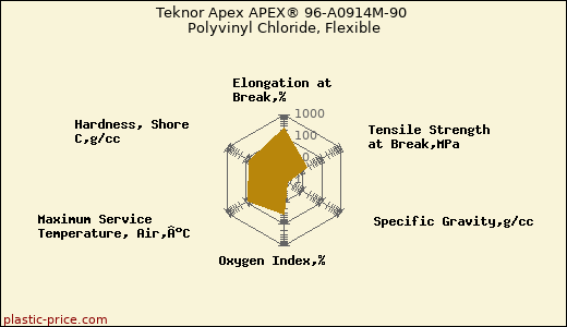Teknor Apex APEX® 96-A0914M-90 Polyvinyl Chloride, Flexible