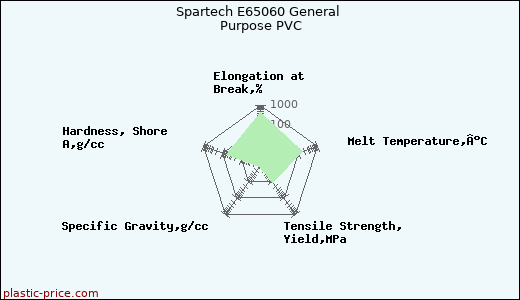 Spartech E65060 General Purpose PVC