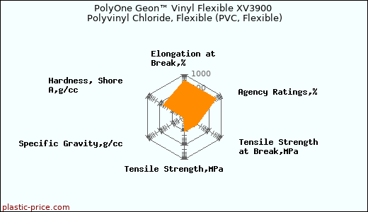 PolyOne Geon™ Vinyl Flexible XV3900 Polyvinyl Chloride, Flexible (PVC, Flexible)