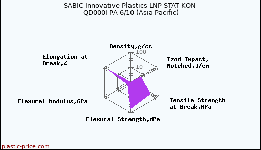 SABIC Innovative Plastics LNP STAT-KON QD000I PA 6/10 (Asia Pacific)