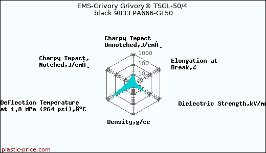 EMS-Grivory Grivory® TSGL-50/4 black 9833 PA666-GF50