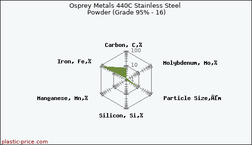 Osprey Metals 440C Stainless Steel Powder (Grade 95% - 16)