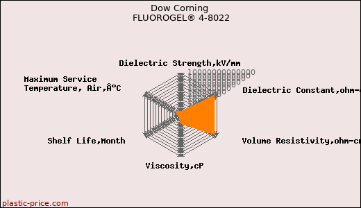Dow Corning FLUOROGEL® 4-8022