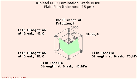 Kinlead PL13 Lamination Grade BOPP Plain Film (thickness: 15 µm)
