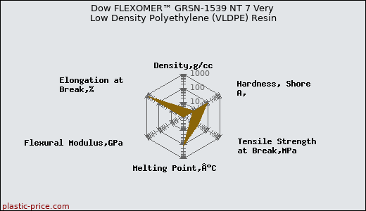 Dow FLEXOMER™ GRSN-1539 NT 7 Very Low Density Polyethylene (VLDPE) Resin