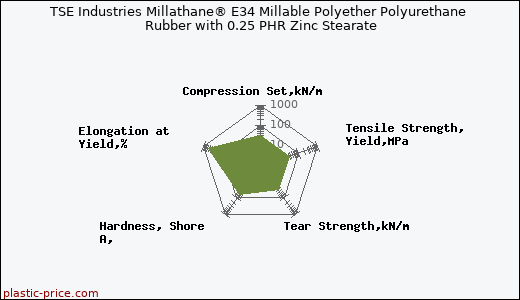 TSE Industries Millathane® E34 Millable Polyether Polyurethane Rubber with 0.25 PHR Zinc Stearate