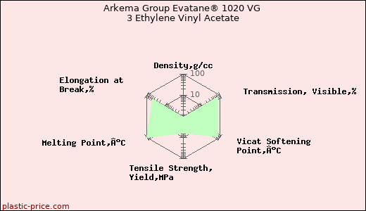 Arkema Group Evatane® 1020 VG 3 Ethylene Vinyl Acetate