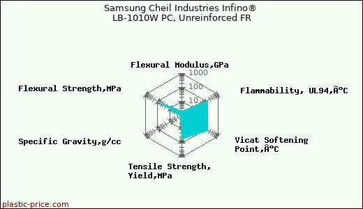 Samsung Cheil Industries Infino® LB-1010W PC, Unreinforced FR