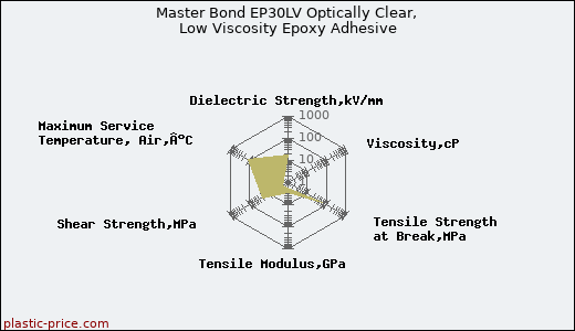 Master Bond EP30LV Optically Clear, Low Viscosity Epoxy Adhesive