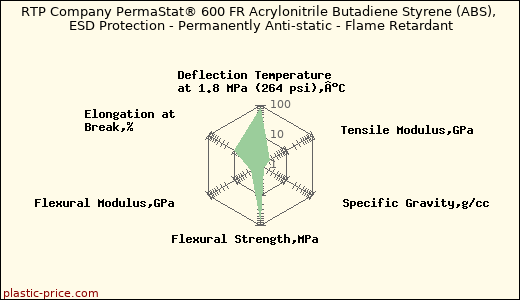RTP Company PermaStat® 600 FR Acrylonitrile Butadiene Styrene (ABS), ESD Protection - Permanently Anti-static - Flame Retardant