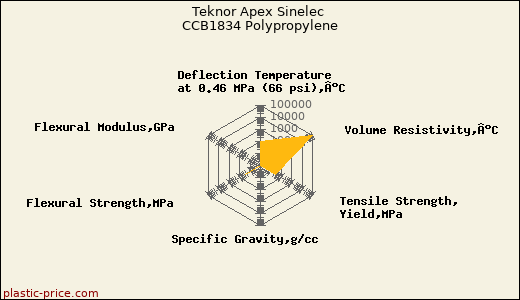 Teknor Apex Sinelec CCB1834 Polypropylene