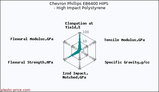 Chevron Phillips EB6400 HIPS - High Impact Polystyrene