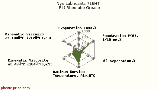 Nye Lubricants 716HT (RL) Rheolube Grease