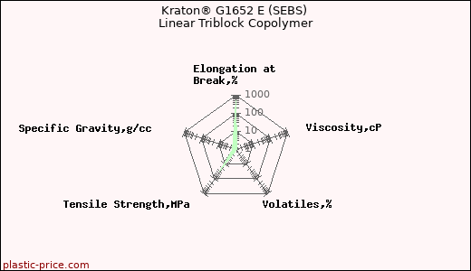 Kraton® G1652 E (SEBS) Linear Triblock Copolymer