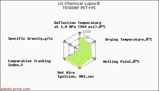 LG Chemical Lupox® TE5006F PET+PC
