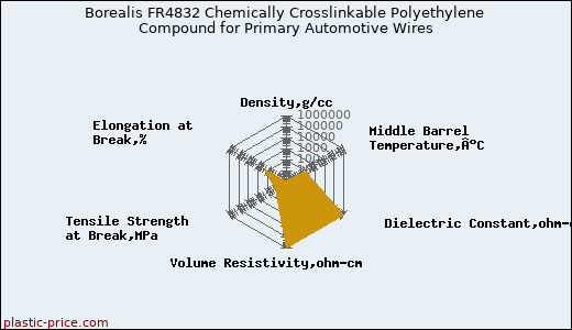 Borealis FR4832 Chemically Crosslinkable Polyethylene Compound for Primary Automotive Wires