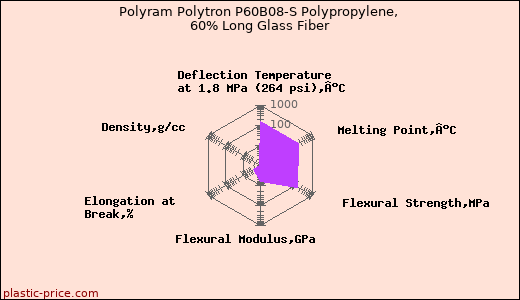 Polyram Polytron P60B08-S Polypropylene, 60% Long Glass Fiber