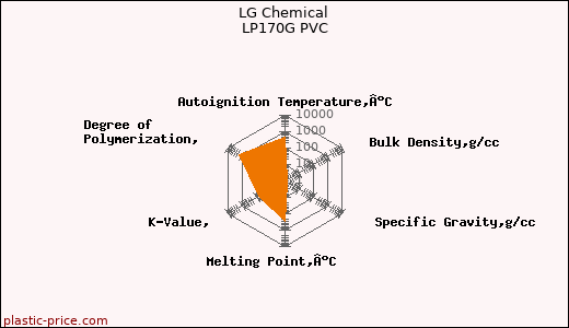 LG Chemical LP170G PVC