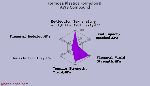 Formosa Plastics Formolon® AWS Compound