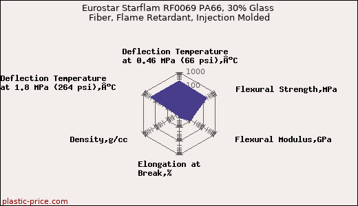 Eurostar Starflam RF0069 PA66, 30% Glass Fiber, Flame Retardant, Injection Molded