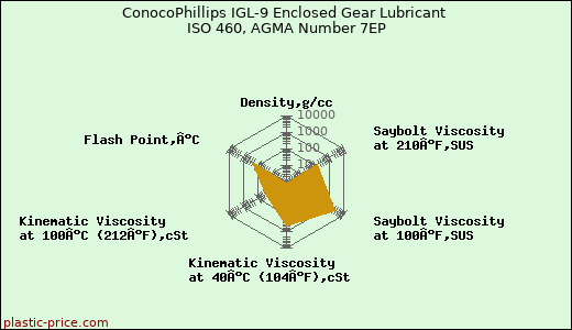 ConocoPhillips IGL-9 Enclosed Gear Lubricant ISO 460, AGMA Number 7EP