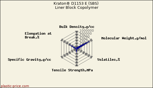 Kraton® D1153 E (SBS) Liner Block Copolymer