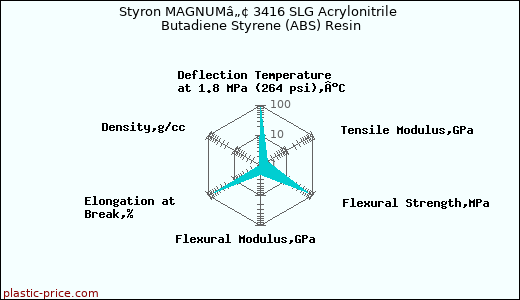 Styron MAGNUMâ„¢ 3416 SLG Acrylonitrile Butadiene Styrene (ABS) Resin