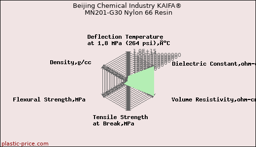 Beijing Chemical Industry KAIFA® MN201-G30 Nylon 66 Resin