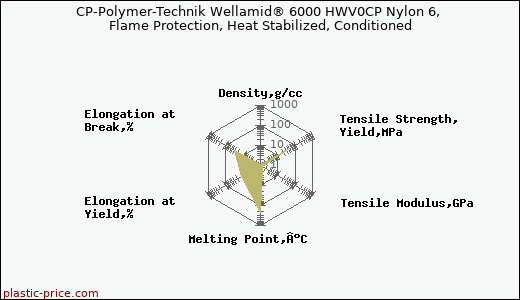 CP-Polymer-Technik Wellamid® 6000 HWV0CP Nylon 6, Flame Protection, Heat Stabilized, Conditioned