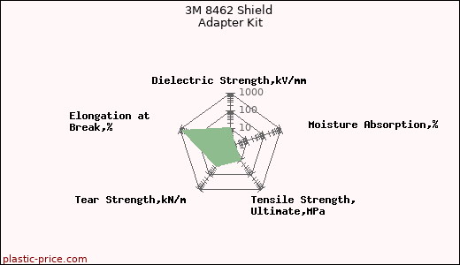 3M 8462 Shield Adapter Kit
